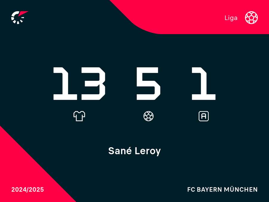 Bundesliga-Statistik Sané (2024/25)