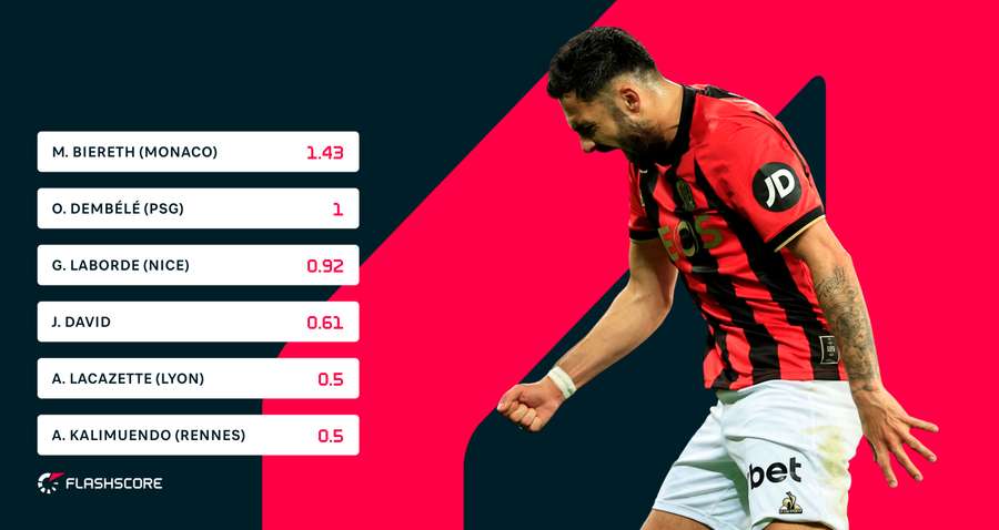 Ratio but par titularisation en Ligue 1 cette saison