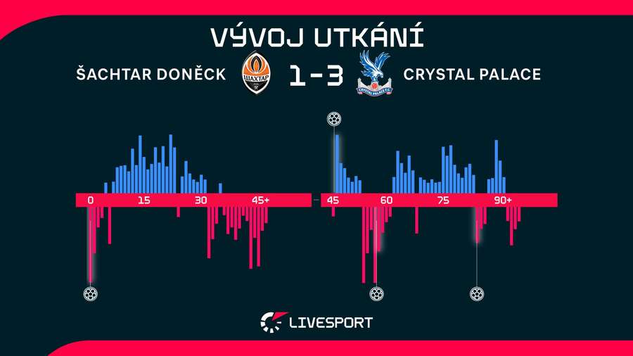 Statistiky utkání.