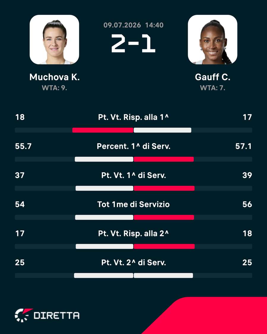 Le statistiche del match Le statistiche del match