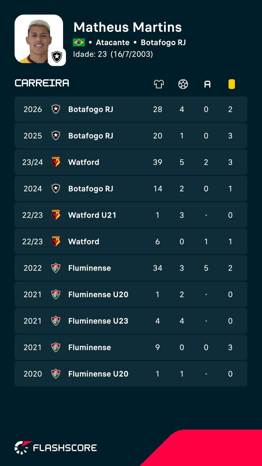 Os números de Matheus Martins nas ligas nacionais