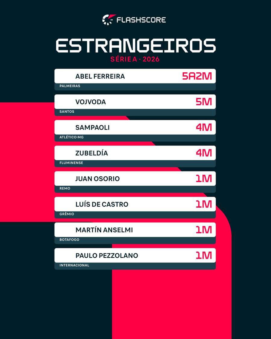 Técnicos estrangeiros no Brasileirão