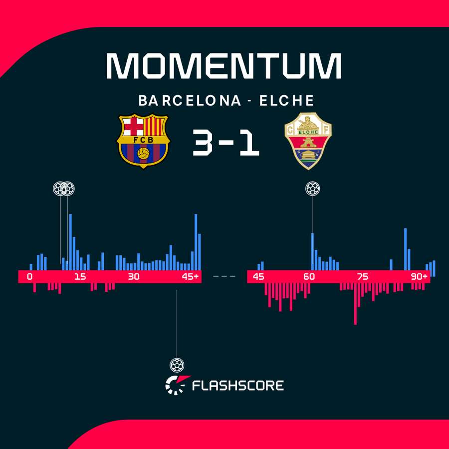 Barcelona - Elche match momentum