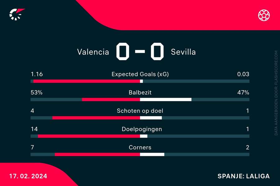 Statistieken Valencia-Sevilla