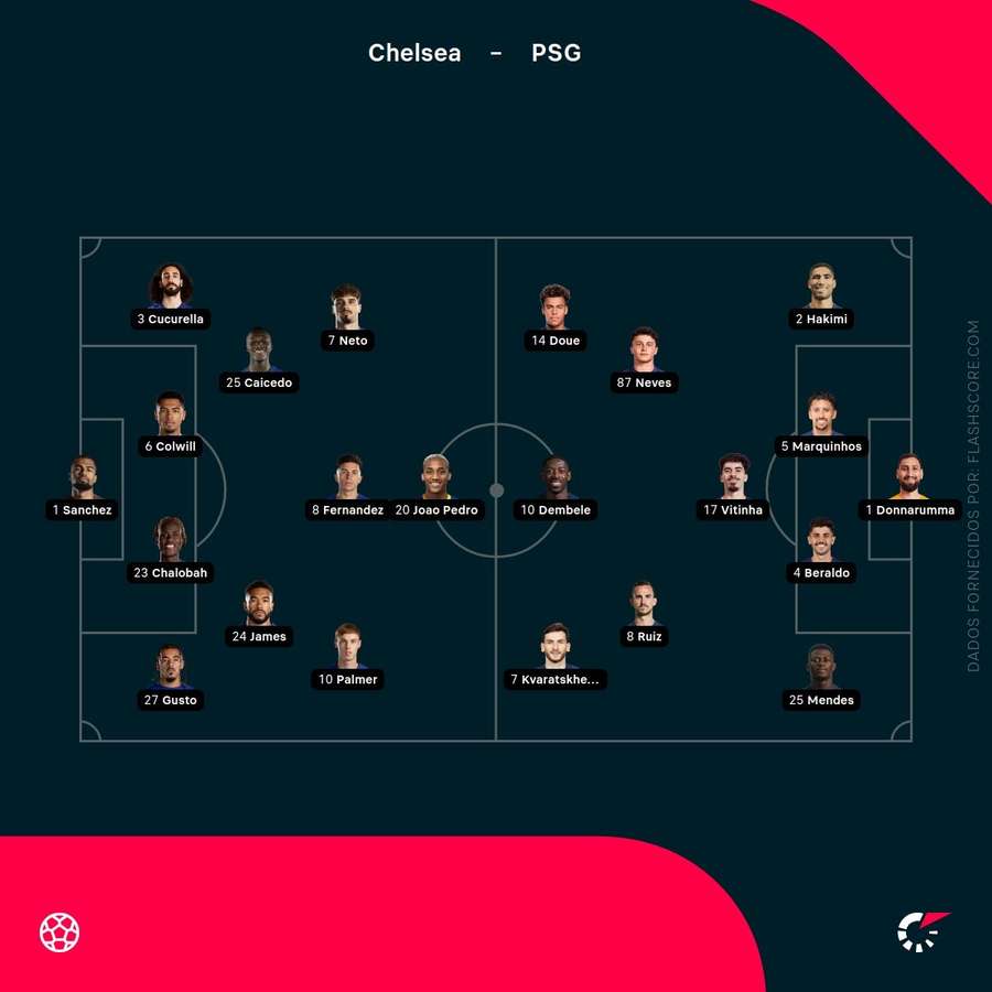 Os onzes da final do Mundial de Clubes Os onzes da final do Mundial de Clubes