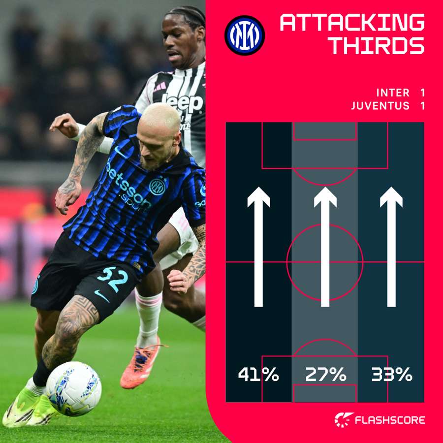 Inter's attacking thirds