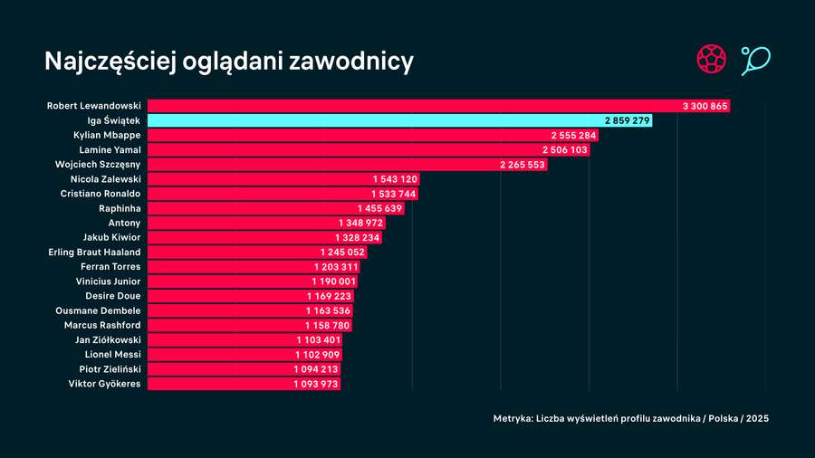 Najpopularniejsi sportowcy - Flashscore 2025
