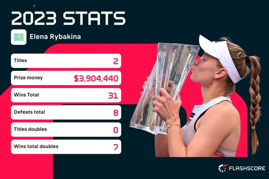 Rybakina 2023 stats