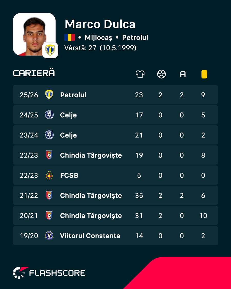 Cifrele lui Marco Dulca