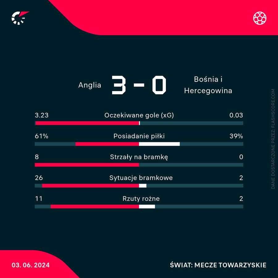 Statystyki meczu Anglia - Bośnia i Hercegowina