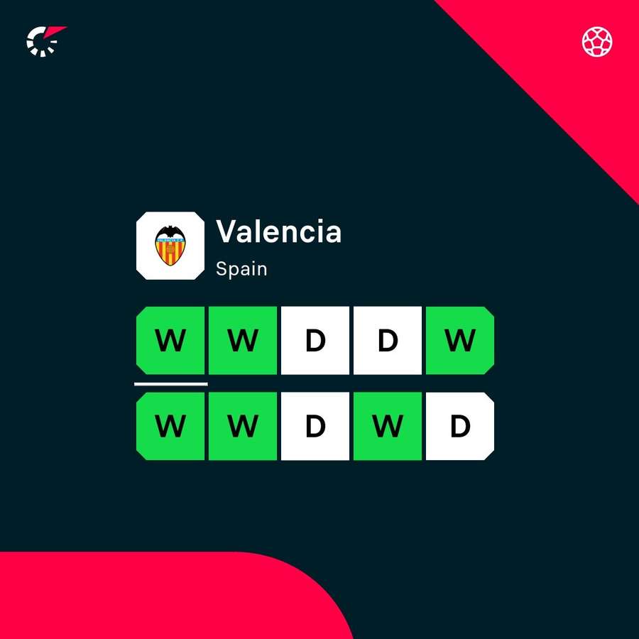 Valencia have not lost in 10 matches Valencia have not lost in 10 matches