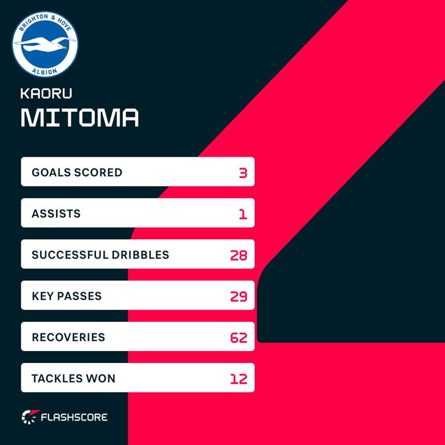 Mitoma's stats this season in the Premier League