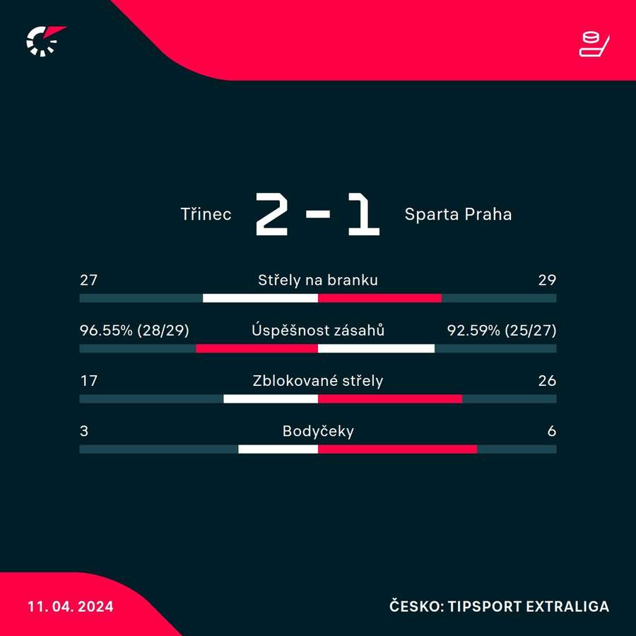 Statistiky utkání.