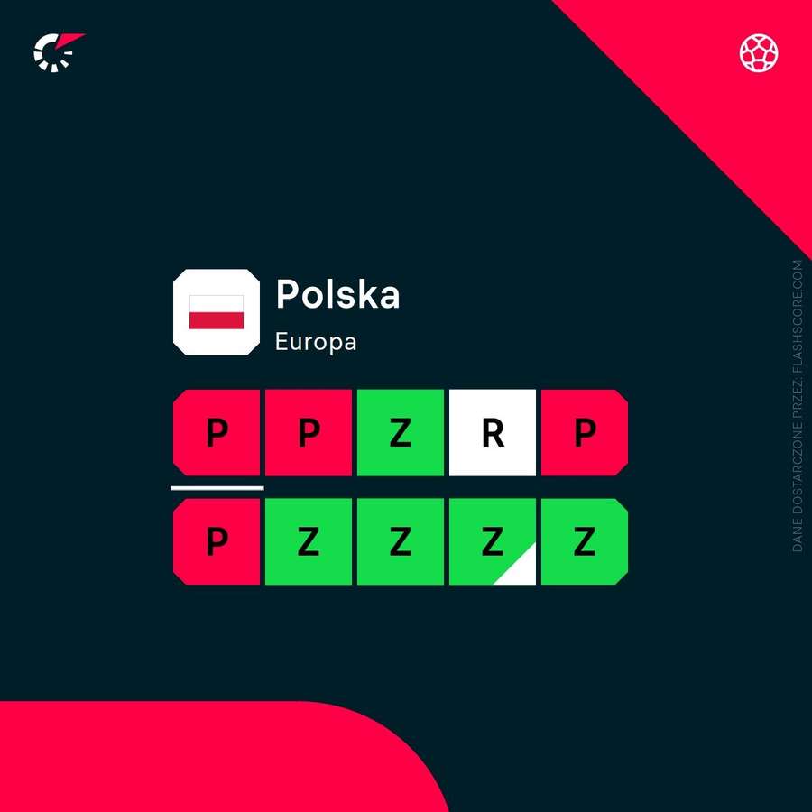 Ostatnie wyniki reprezentacji Polski