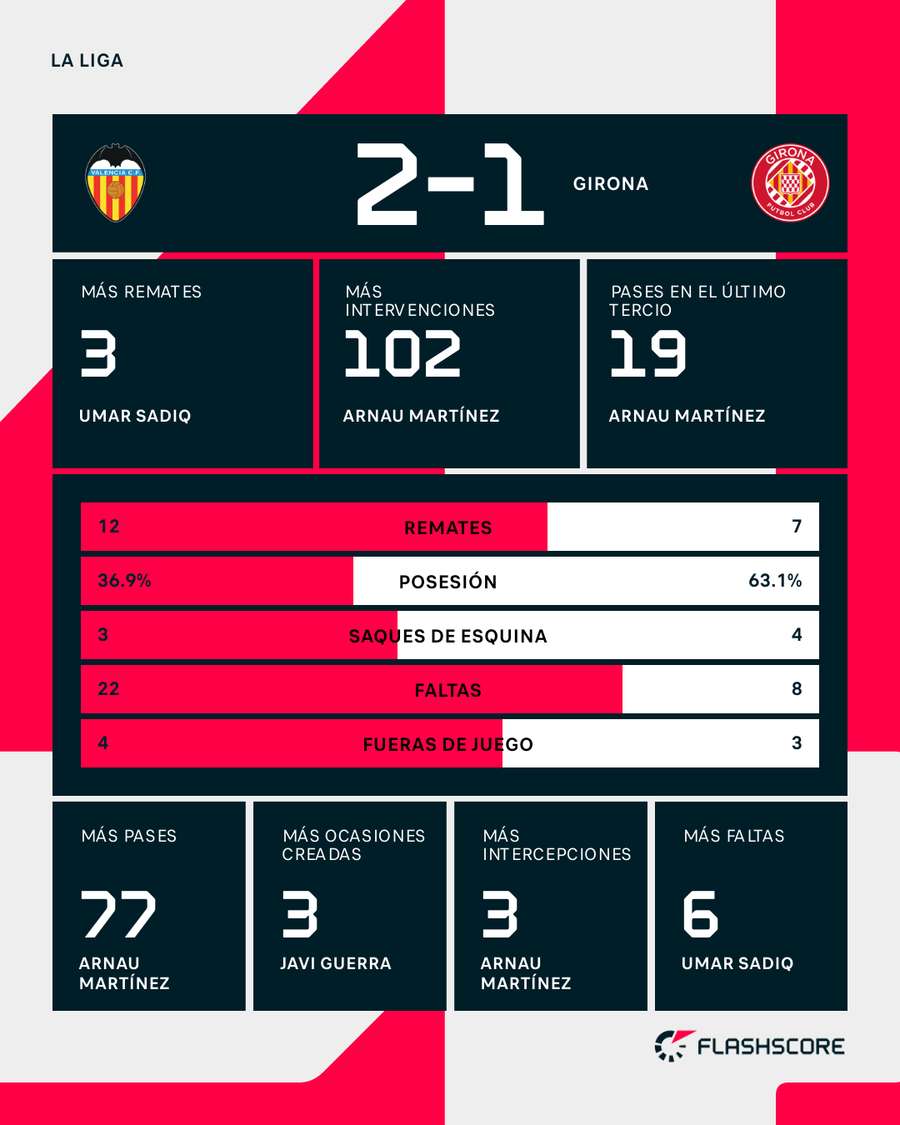 Estadísticas del Valencia-Girona
