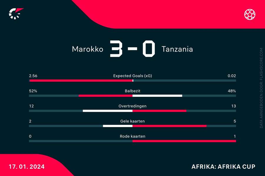 Statistieken Marokko-Tanzania