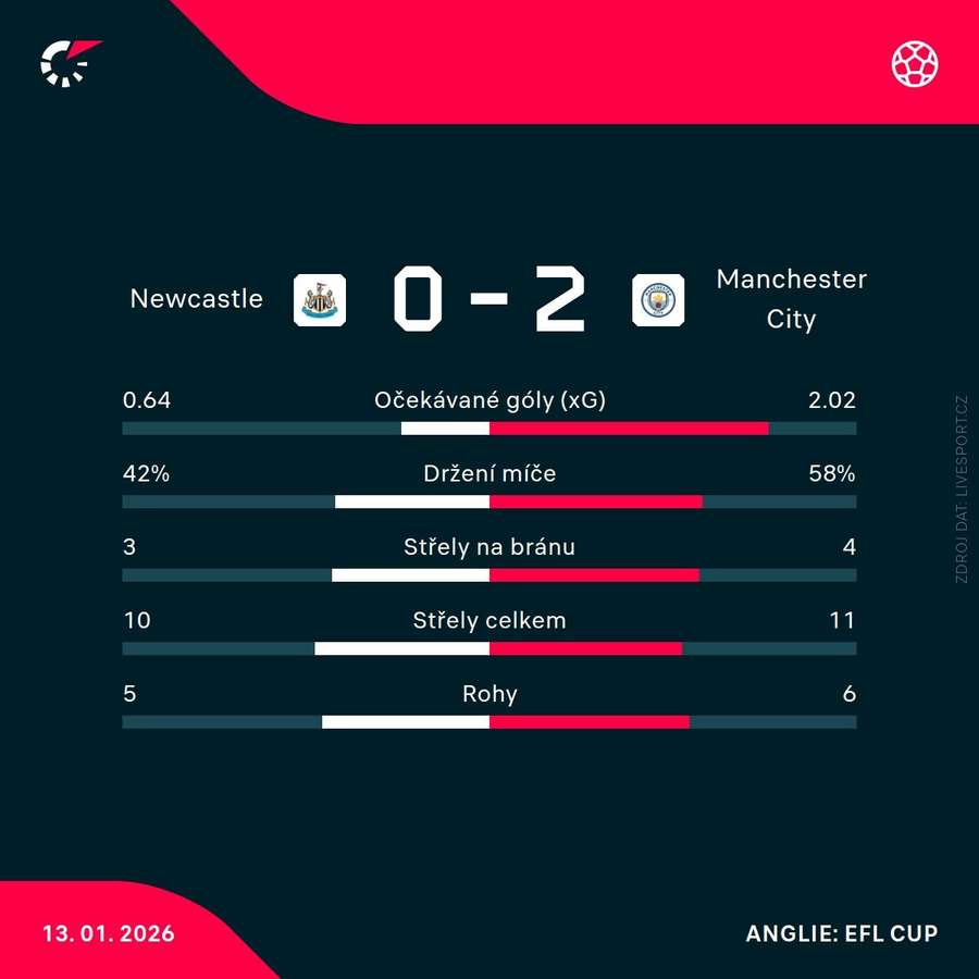 Statistiky utkání.