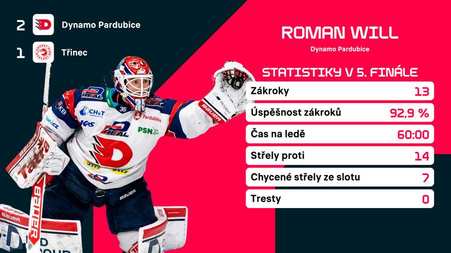 Statistiky Romana Willa v 5. finále.