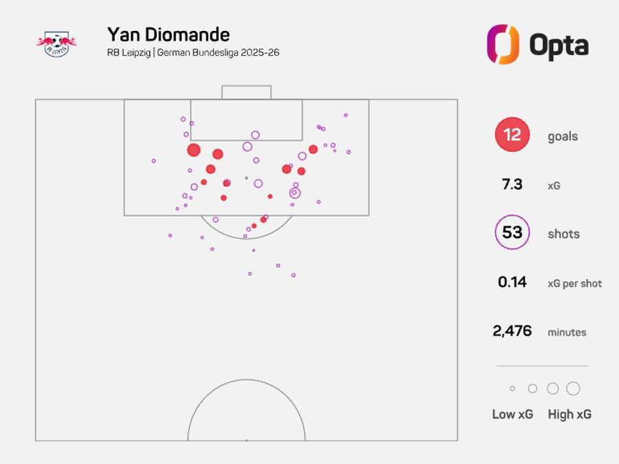 Střelecká mapa Yana Diomandeho v Bundeslize