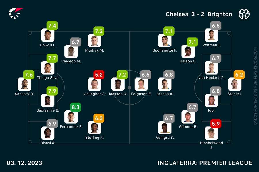 Pontuações dos jogadores