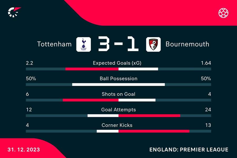 Full-time stats