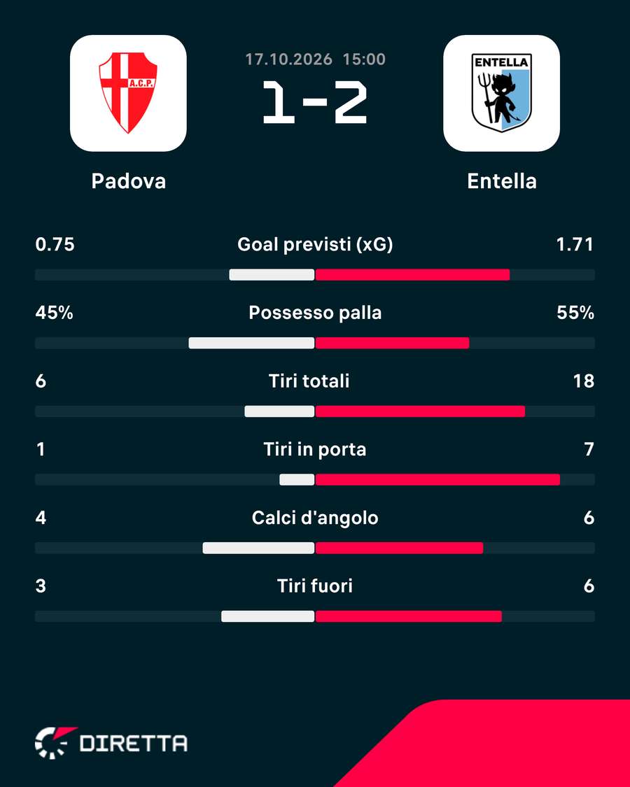 Le statistiche del match Le statistiche del match