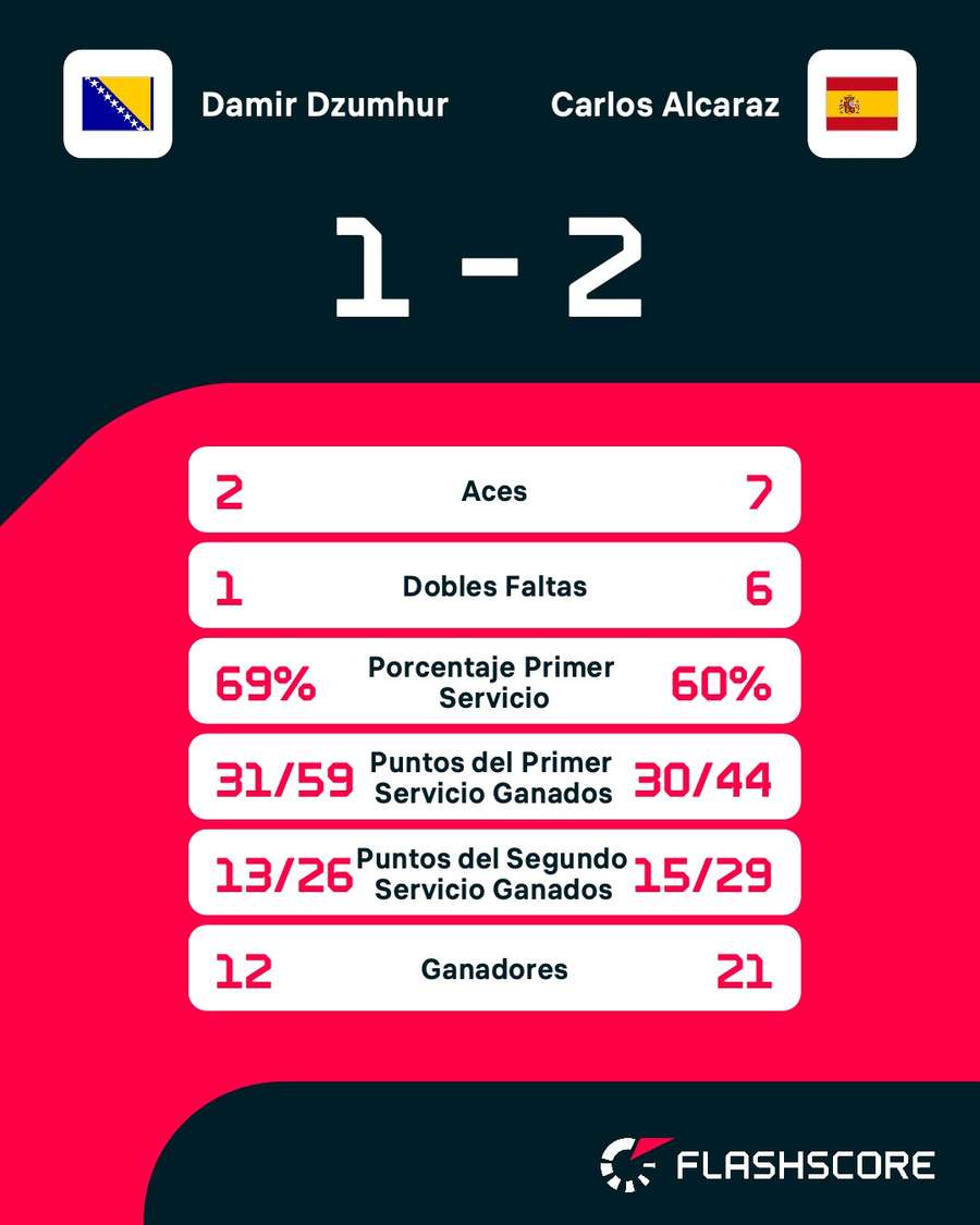 Estadísticas del Dzumhur-Alcaraz Estadísticas del Dzumhur-Alcaraz
