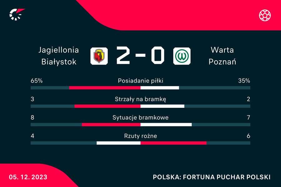 Wynik i statystyki meczu Jagiellonia-Warta w Pucharze Polski