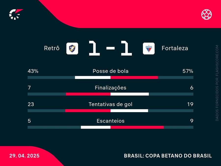 Confira as estatísticas da partida