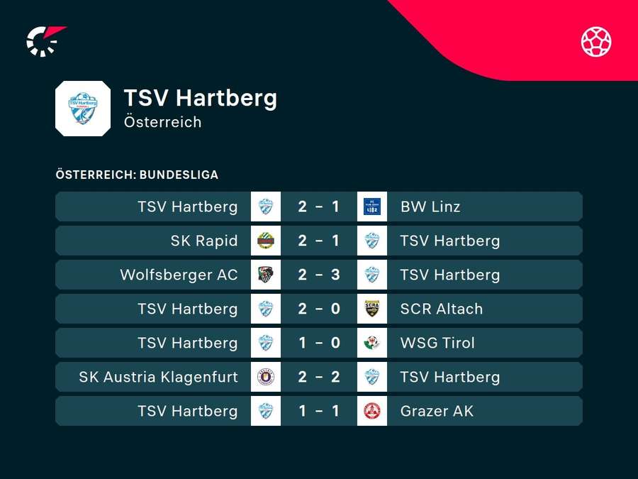 Hartberg ist gut in Form.