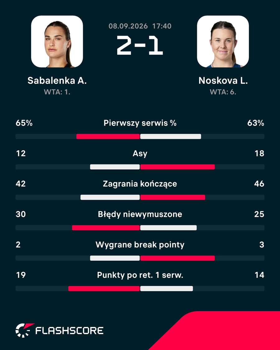 Statystyki meczu Sabalenka - Noskova Statystyki meczu Sabalenka - Noskova
