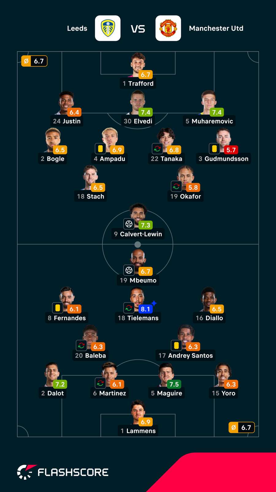 Pontuações dos jogadores Pontuações dos jogadores