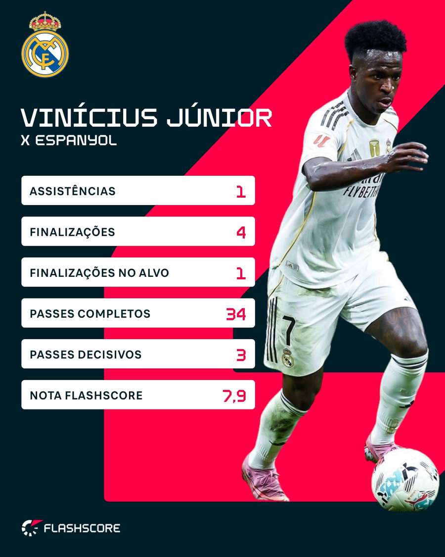 As estatísticas de Vinícius Júnior contra o Espanyol As estatísticas de Vinícius Júnior contra o Espanyol