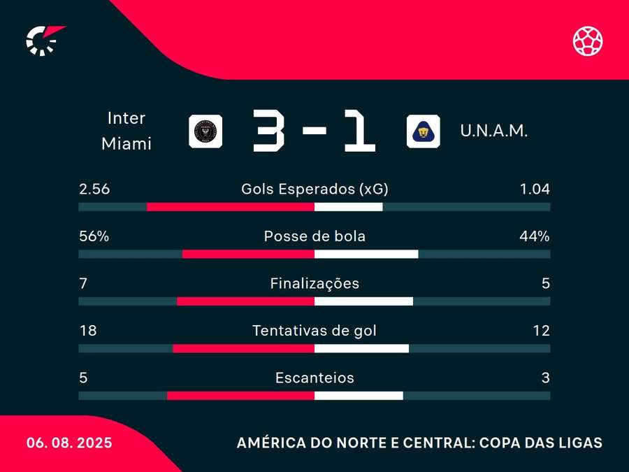 As estatísticas de Inter Miami x Pumas As estatísticas de Inter Miami x Pumas