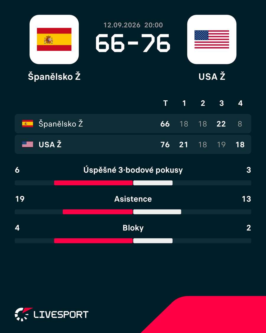 Statistiky utkání.