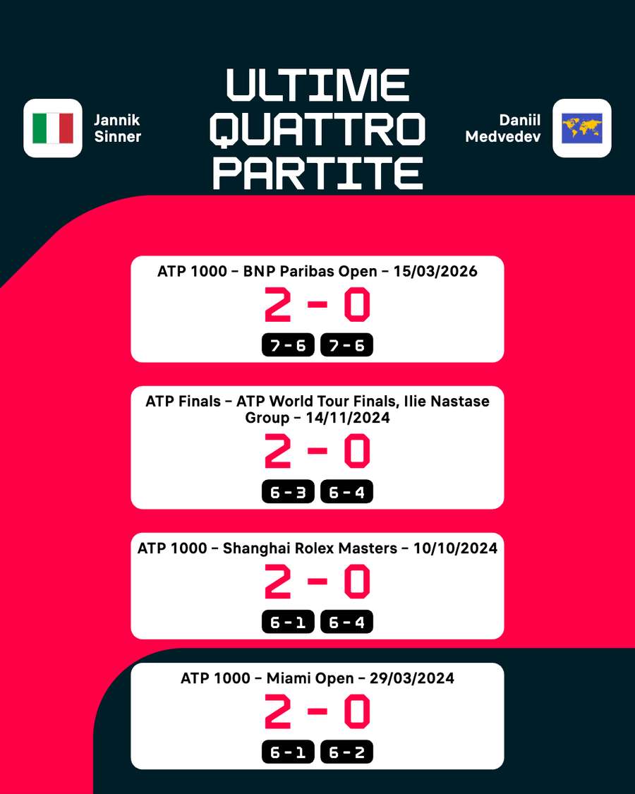 Sinner ha vinto gli ultimi 8 set