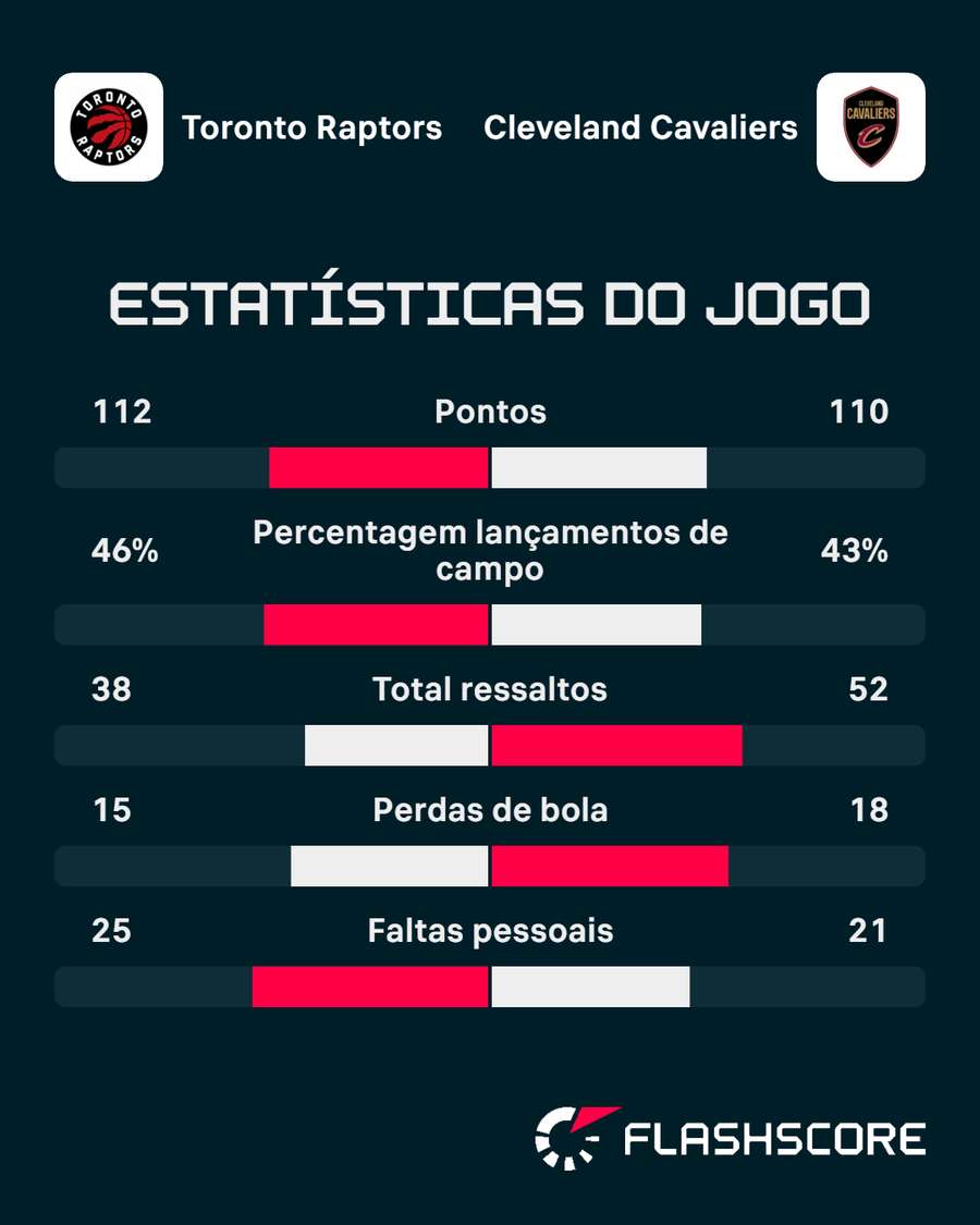 Os números da partida