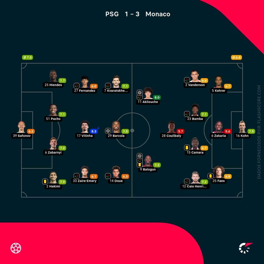 Pontuações dos jogadores
