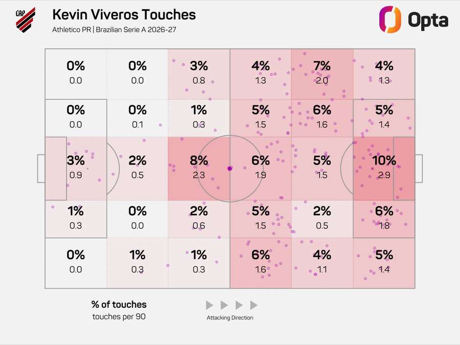 Gráfico demonstra presença ativa de Kevin Viveros no centro da grande área