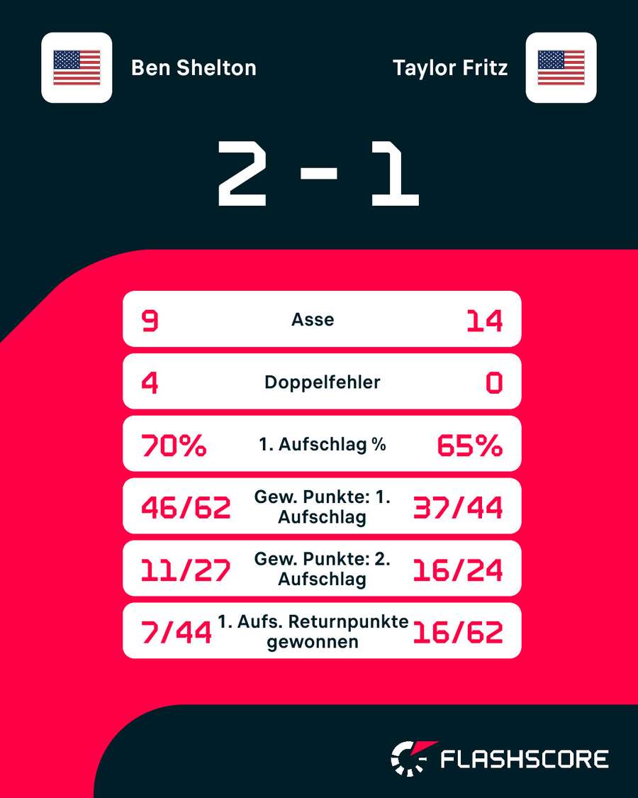 Statistiken: Shelton vs. Fritz Statistiken: Shelton vs. Fritz