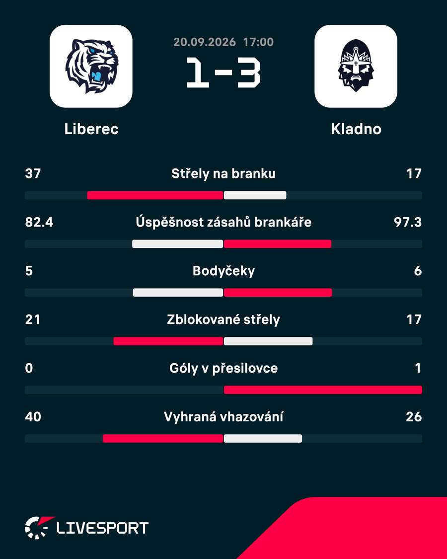 Statistiky. Statistiky.