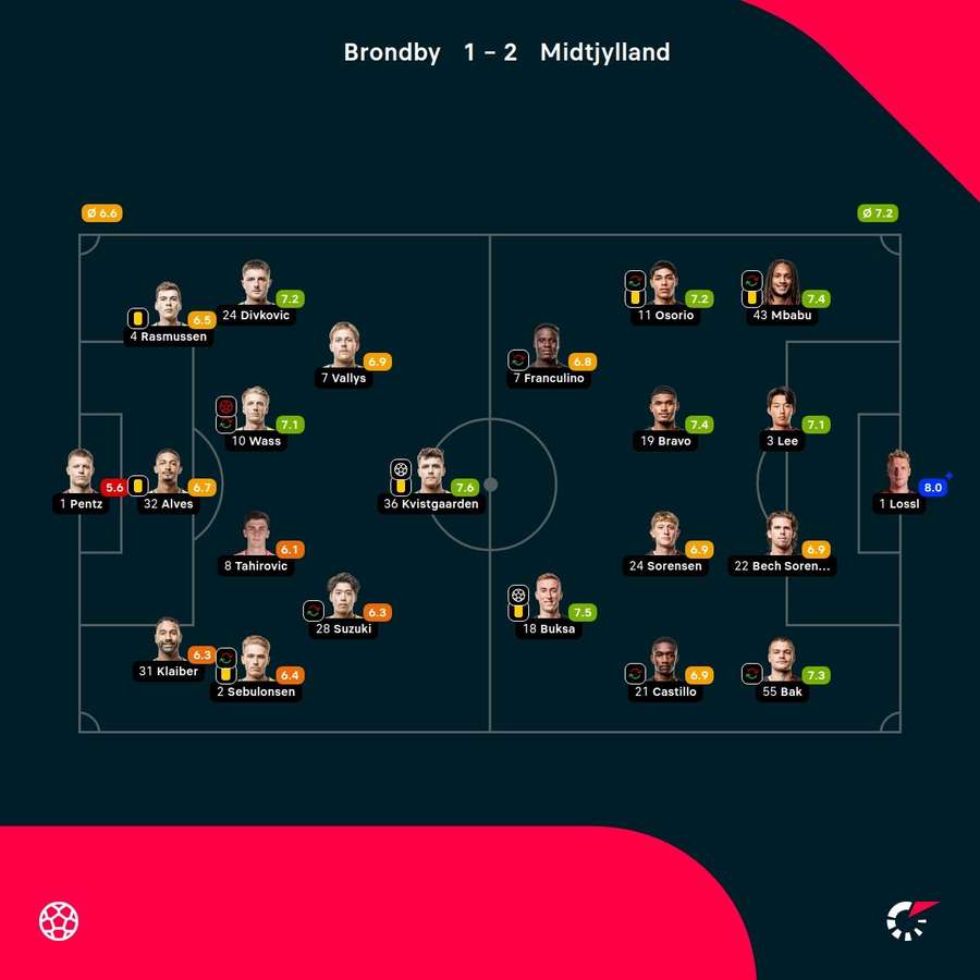 Brondby - FC Midtjylland - Player ratings Brondby - FC Midtjylland - Player ratings