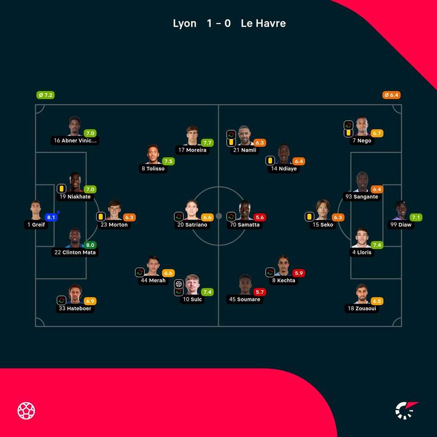 As notas dos jogadores As notas dos jogadores