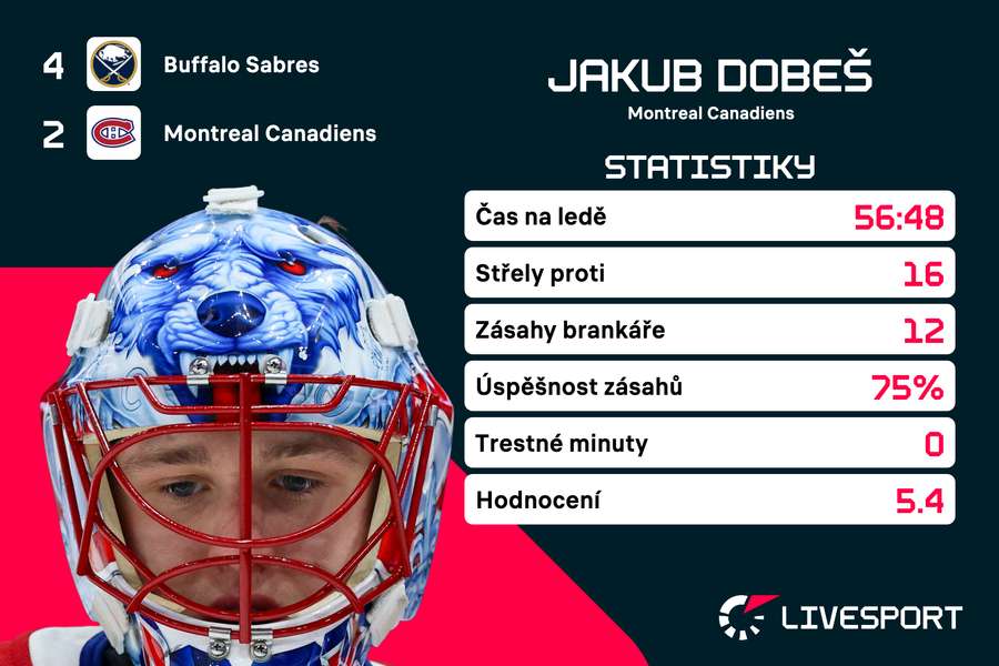 Dobeš proti Buffalu pohledem čísel.