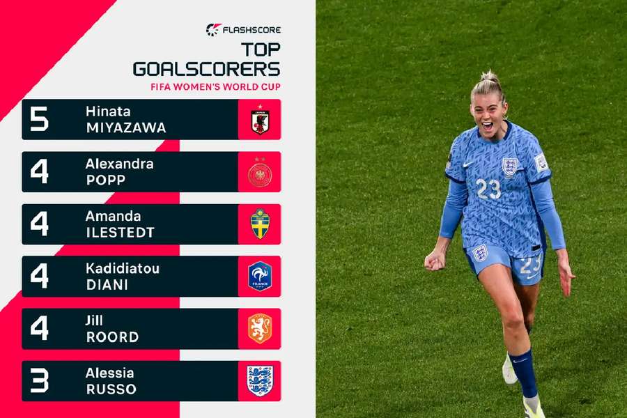 Russo is amongst the World Cup top scorers