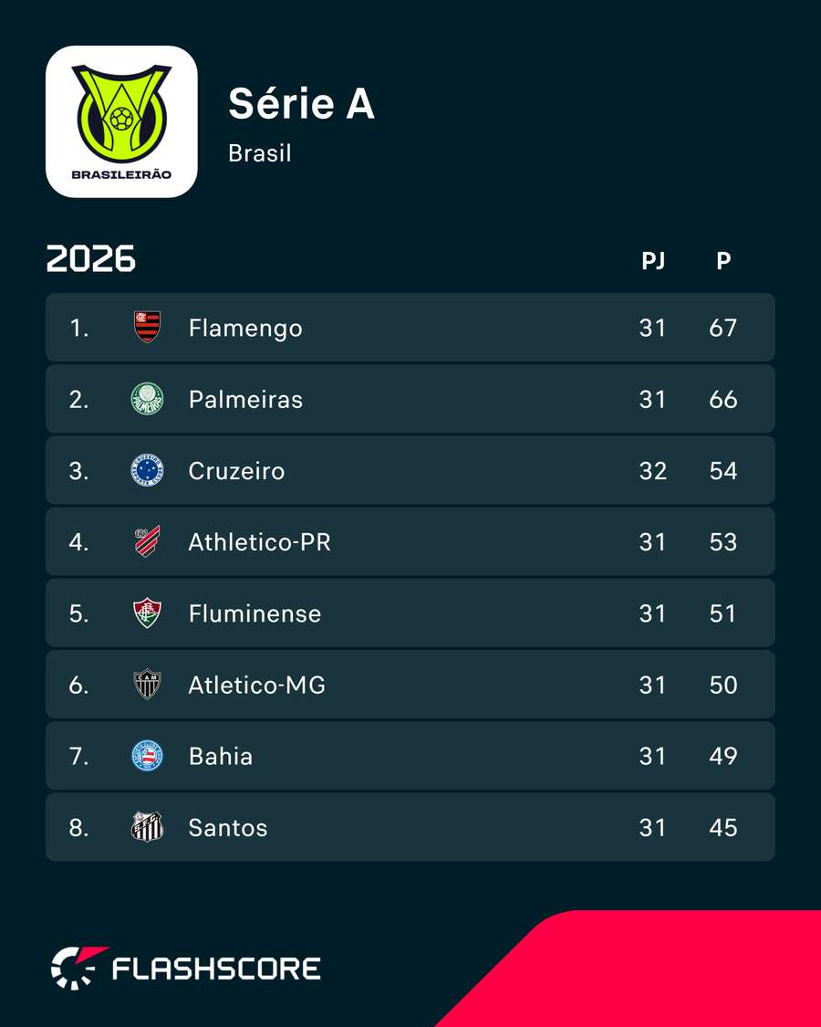 A classificação do Brasileirão A classificação do Brasileirão
