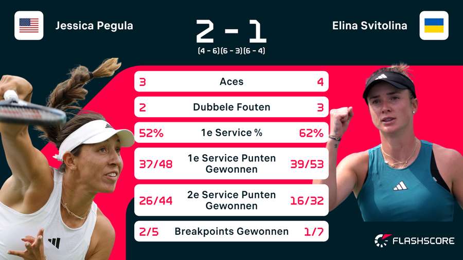 Statistieken Pegula - Svitolina