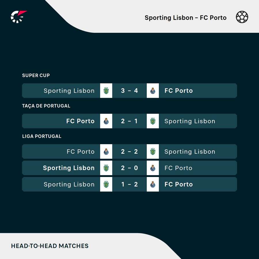 Recent meetings between Sporting and Porto