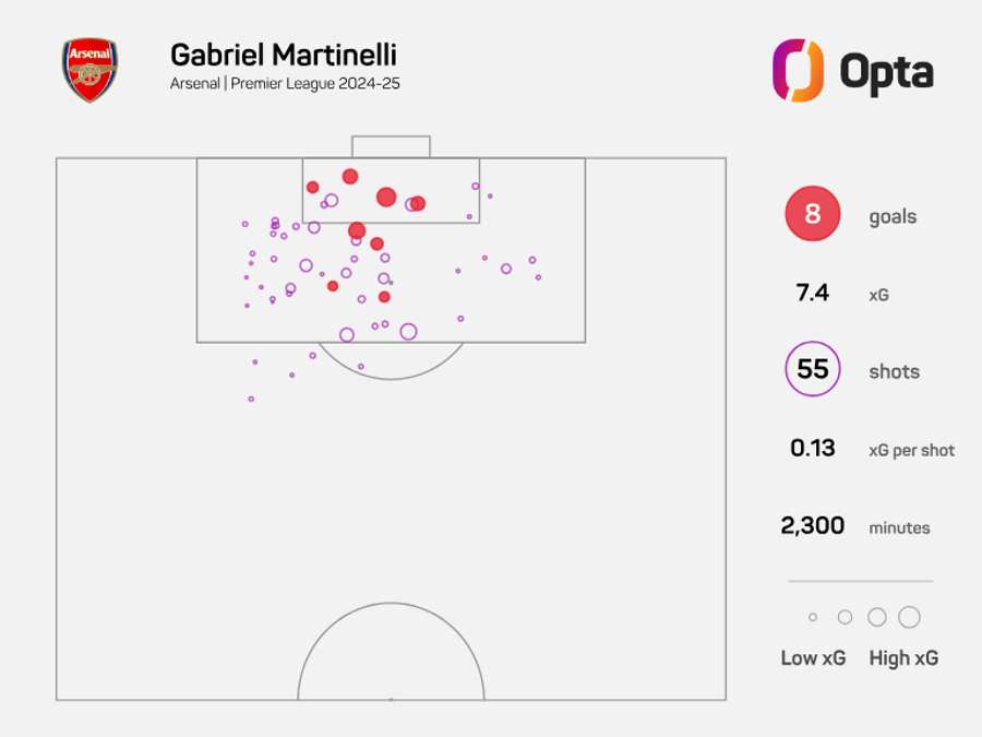 Gabriel Martinelli - xG para o Arsenal na Premier League de 2024/25