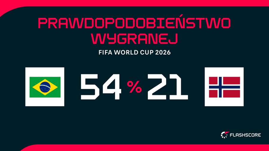 Wskazania analityków Opta przed meczem Brazylia - Norwegia Wskazania analityków Opta przed meczem Brazylia - Norwegia